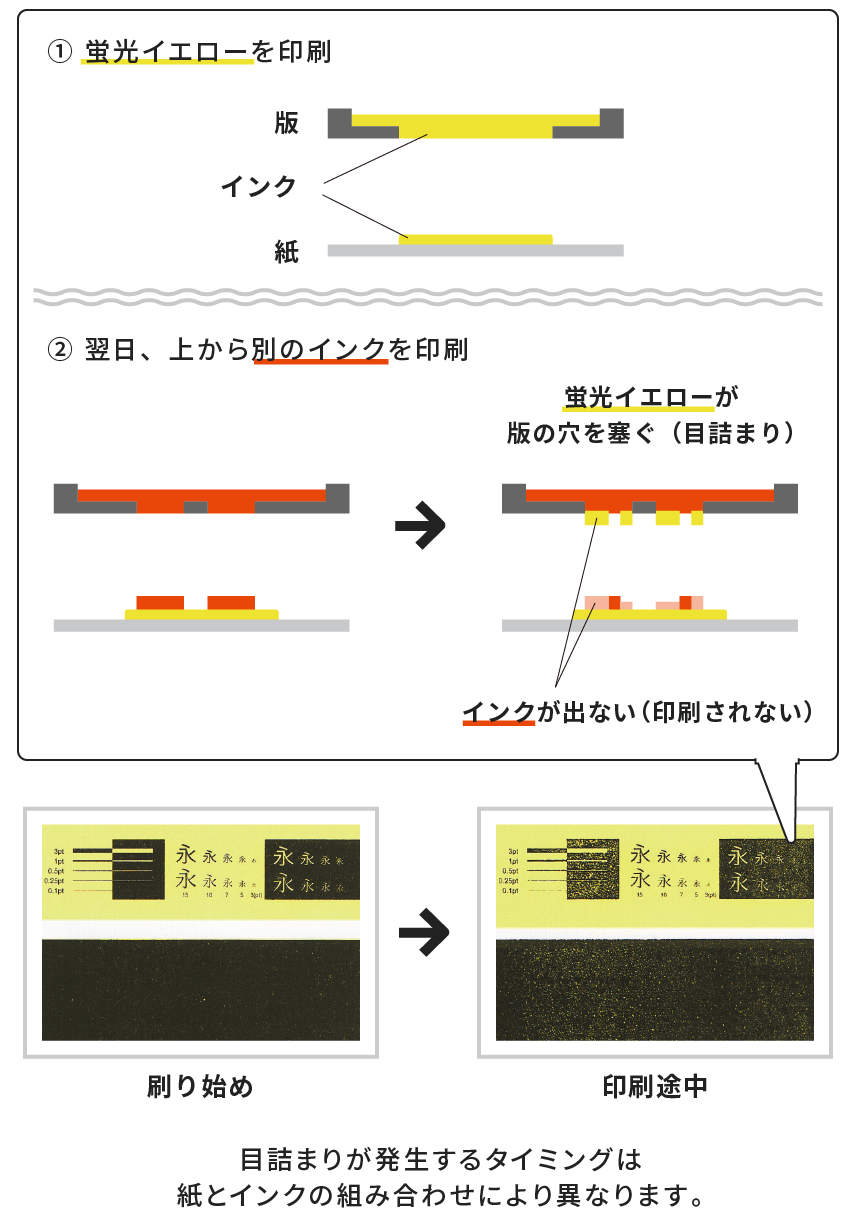 インク落ちにより版の穴を塞ぎ目詰まりが発生します