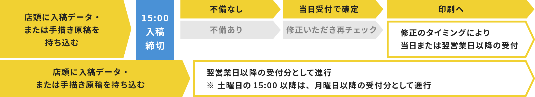 来店で入稿の流れ